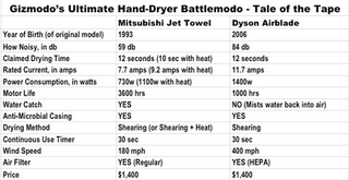 Illustration for article titled Mitsubishi Jet Towel vs. Dyson Airblade Pre-Game Trash Talk and Tale of the Tape
